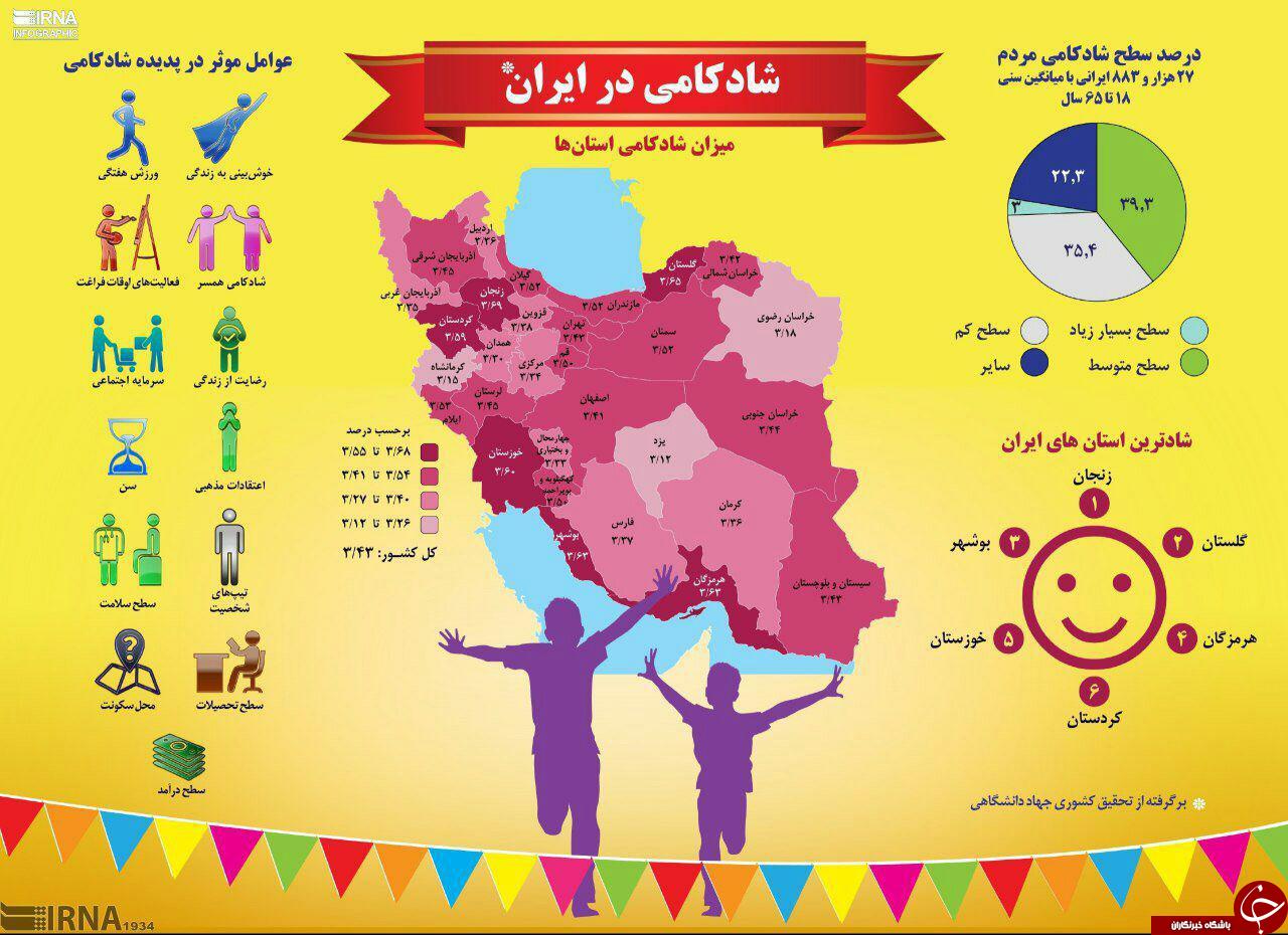 نشاط سهم مردم استان‌های جنوبی/ دستِ کوتاه آذربایجان‌شرقی از شادمانی