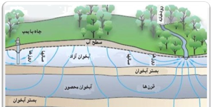 کسری سالانه ۳۳ میلیون متر مکعب آب‌های زیرزمینی آذربایجان شرقی